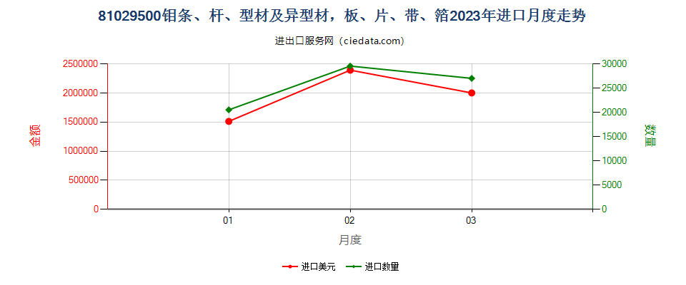 81029500钼条、杆、型材及异型材，板、片、带、箔进口2023年月度走势图
