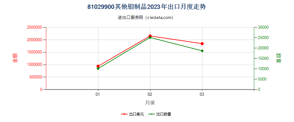 81029900其他钼制品出口2023年月度走势图