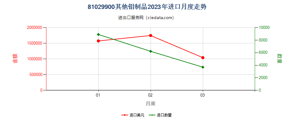 81029900其他钼制品进口2023年月度走势图