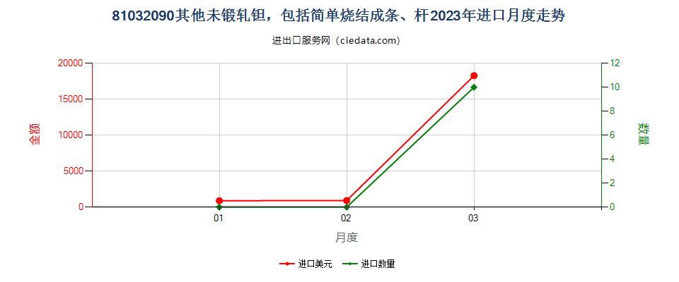 81032090其他未锻轧钽，包括简单烧结成条、杆进口2023年月度走势图