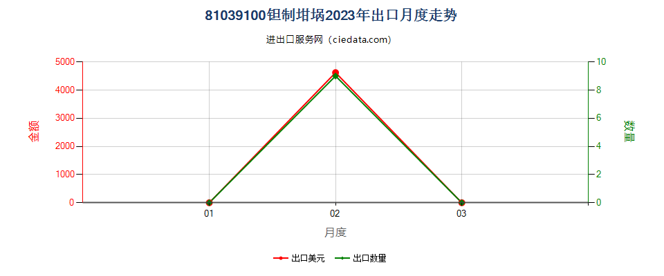 81039100钽制坩埚出口2023年月度走势图