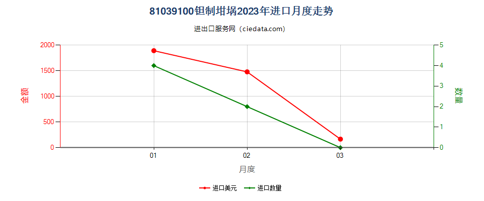 81039100钽制坩埚进口2023年月度走势图