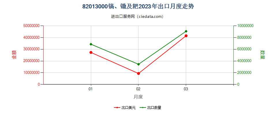 82013000镐、锄及耙出口2023年月度走势图