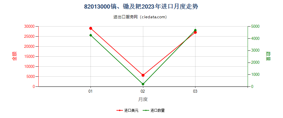 82013000镐、锄及耙进口2023年月度走势图