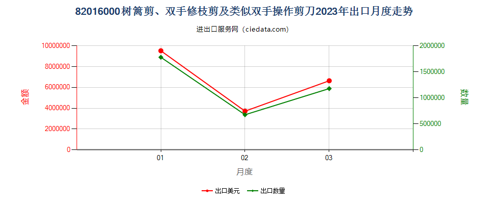82016000树篱剪、双手修枝剪及类似双手操作剪刀出口2023年月度走势图
