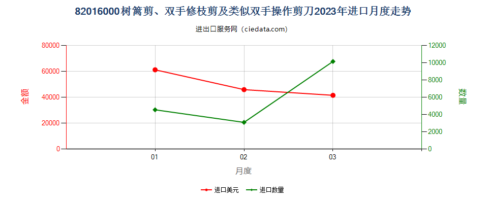 82016000树篱剪、双手修枝剪及类似双手操作剪刀进口2023年月度走势图