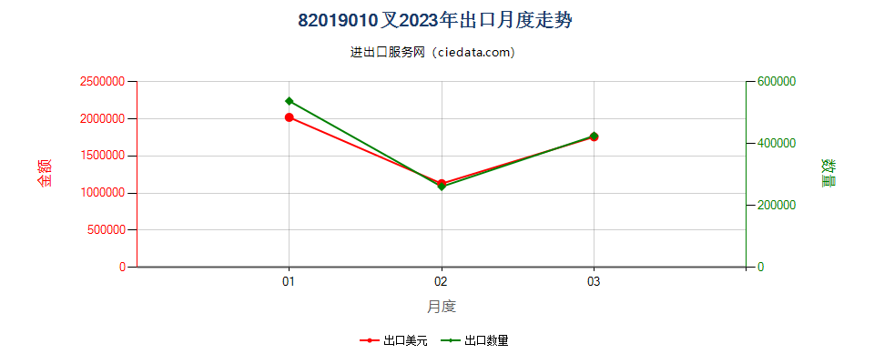 82019010叉出口2023年月度走势图