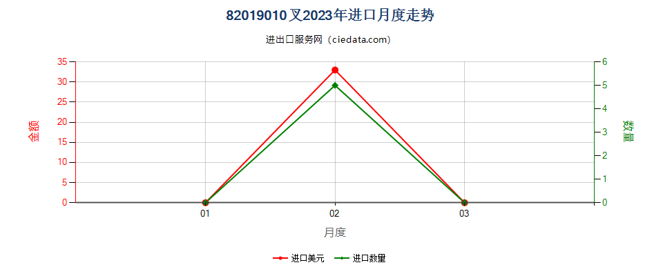 82019010叉进口2023年月度走势图