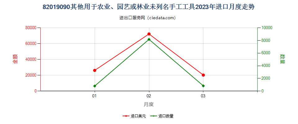 82019090其他用于农业、园艺或林业未列名手工工具进口2023年月度走势图