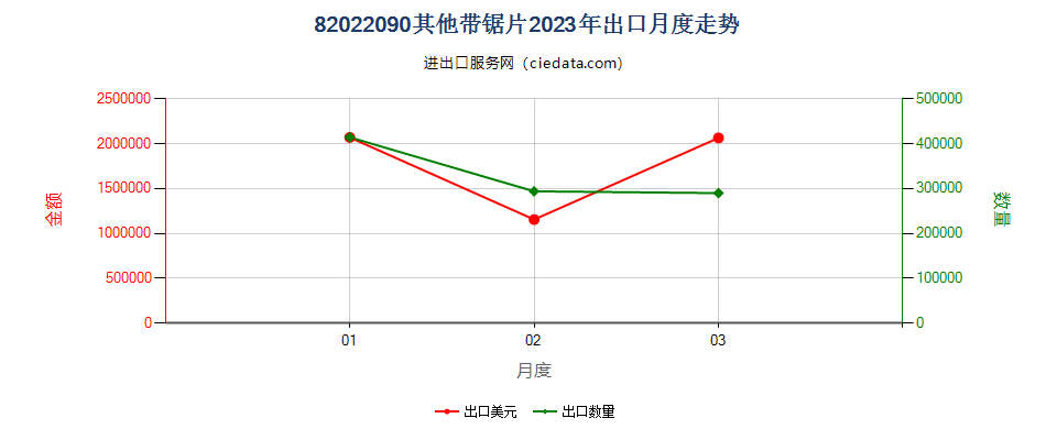 82022090其他带锯片出口2023年月度走势图