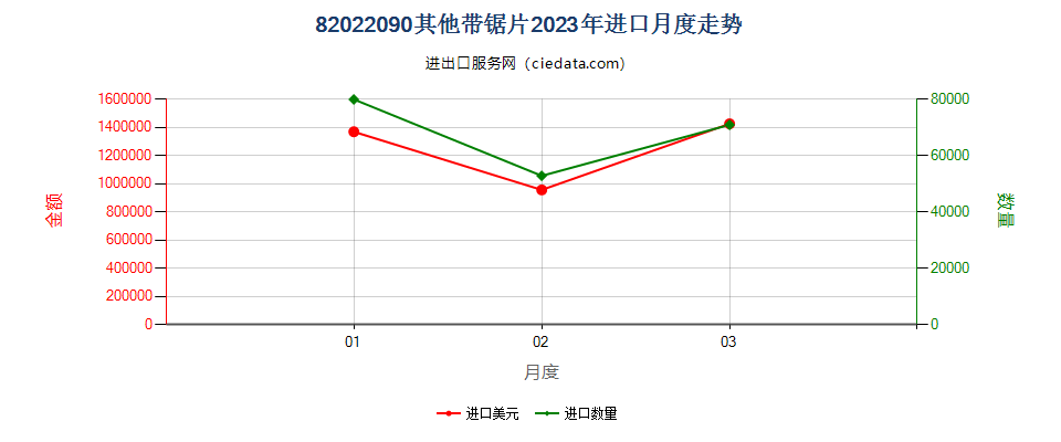 82022090其他带锯片进口2023年月度走势图