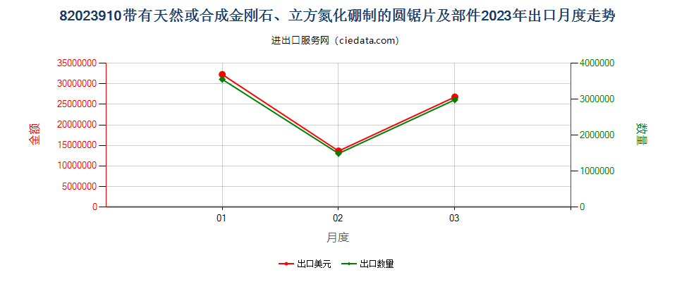 82023910带有天然或合成金刚石、立方氮化硼制的圆锯片及部件出口2023年月度走势图