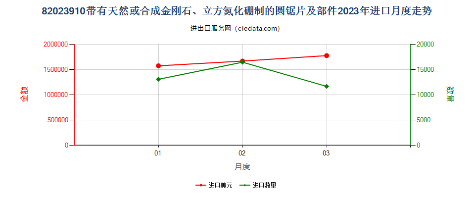 82023910带有天然或合成金刚石、立方氮化硼制的圆锯片及部件进口2023年月度走势图