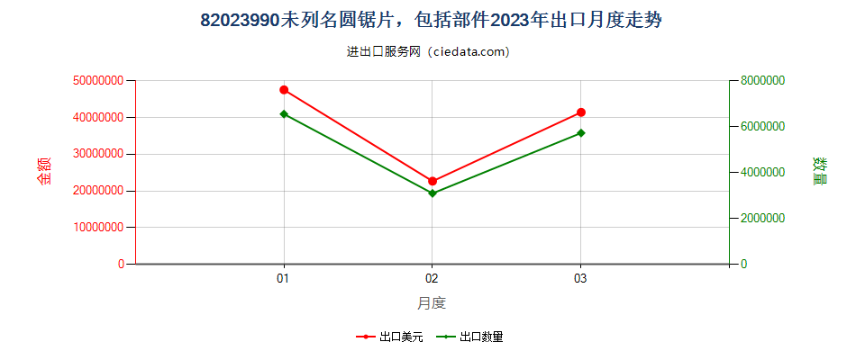 82023990未列名圆锯片，包括部件出口2023年月度走势图