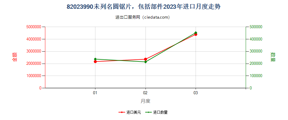 82023990未列名圆锯片，包括部件进口2023年月度走势图