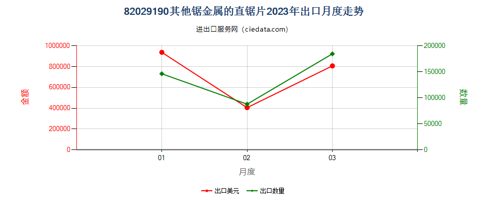 82029190其他锯金属的直锯片出口2023年月度走势图