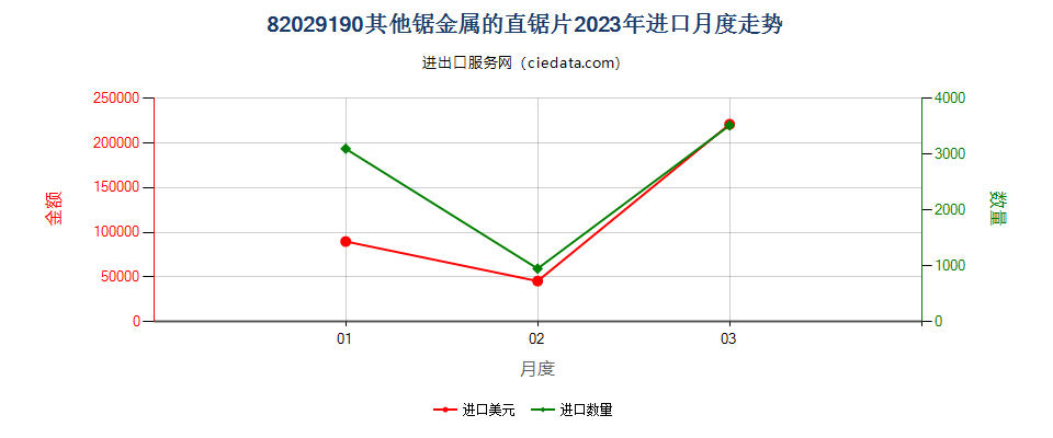 82029190其他锯金属的直锯片进口2023年月度走势图