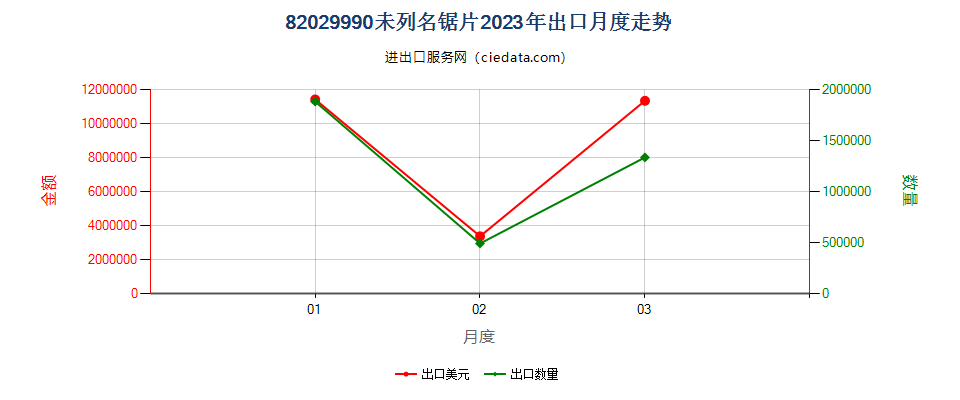 82029990未列名锯片出口2023年月度走势图