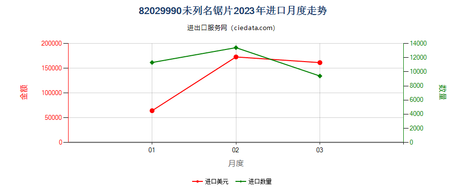82029990未列名锯片进口2023年月度走势图