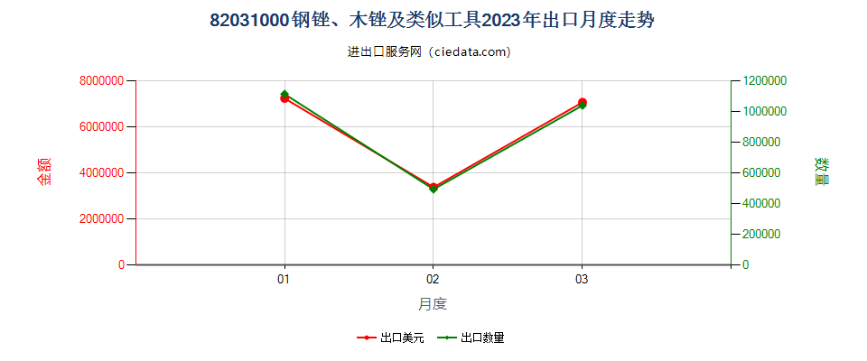 82031000钢锉、木锉及类似工具出口2023年月度走势图