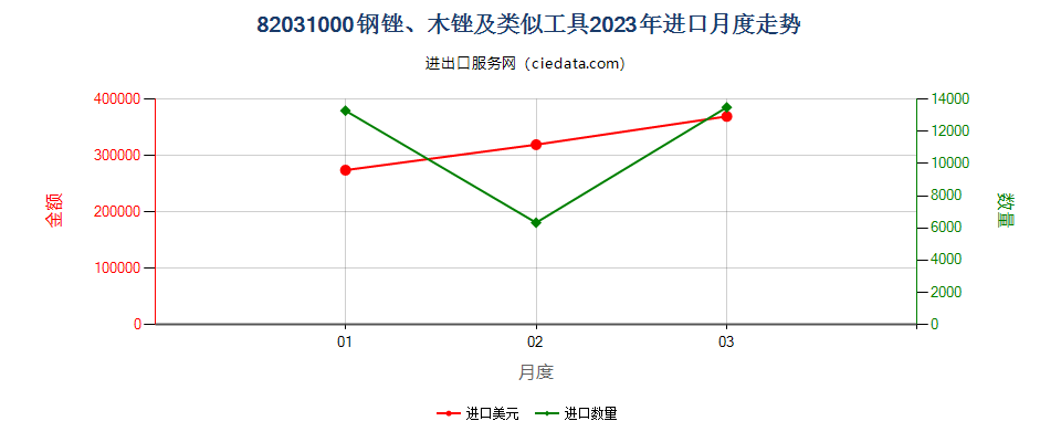 82031000钢锉、木锉及类似工具进口2023年月度走势图