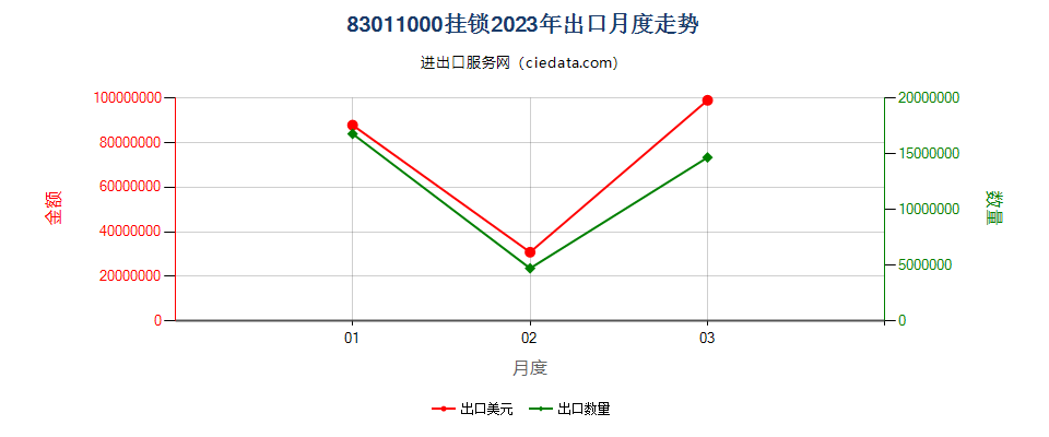 83011000挂锁出口2023年月度走势图