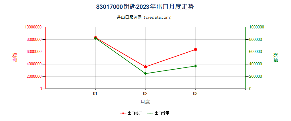 83017000钥匙出口2023年月度走势图