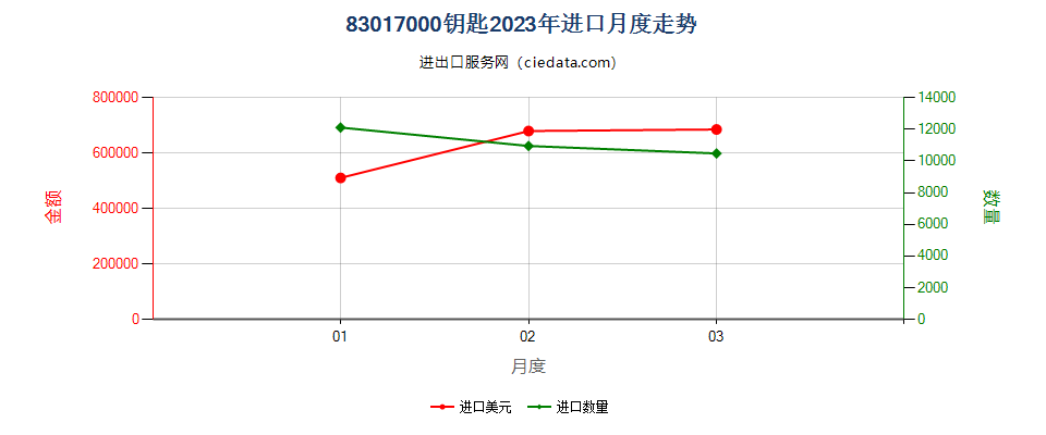 83017000钥匙进口2023年月度走势图