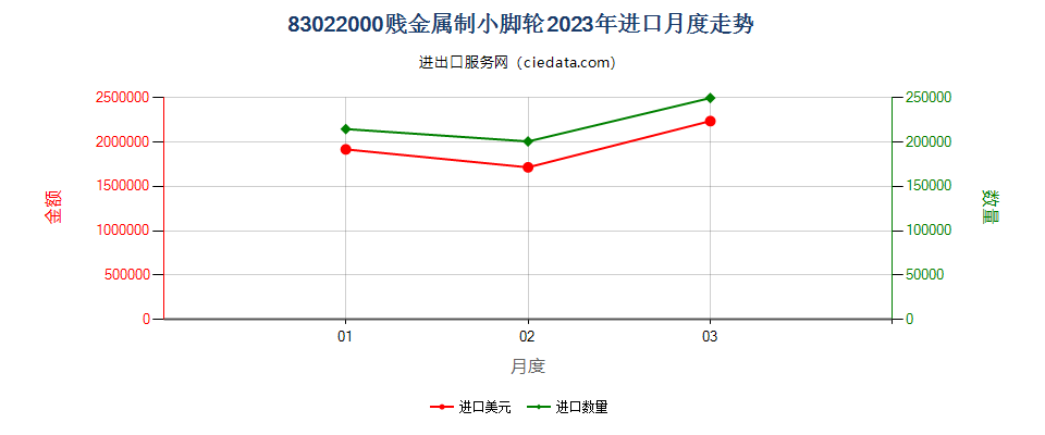 83022000贱金属制小脚轮进口2023年月度走势图