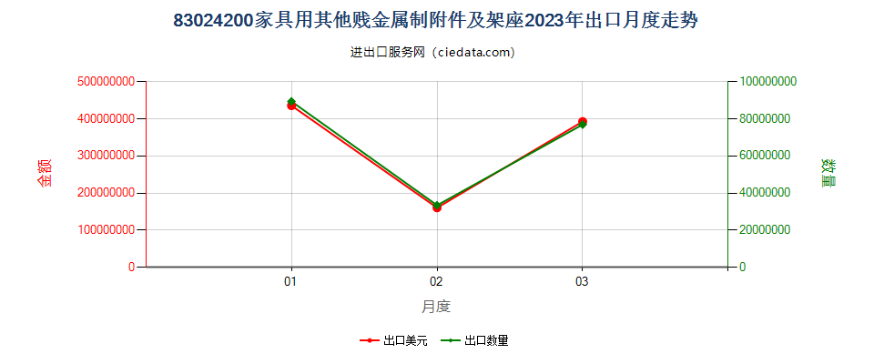 83024200家具用其他贱金属制附件及架座出口2023年月度走势图