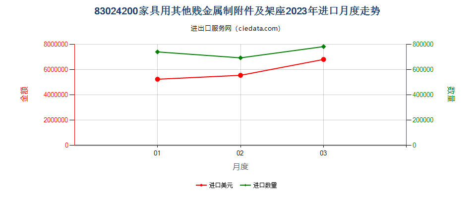 83024200家具用其他贱金属制附件及架座进口2023年月度走势图