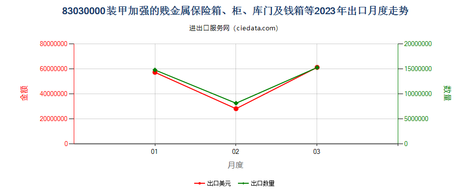 83030000装甲加强的贱金属保险箱、柜、库门及钱箱等出口2023年月度走势图