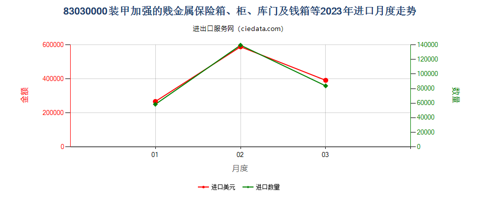 83030000装甲加强的贱金属保险箱、柜、库门及钱箱等进口2023年月度走势图