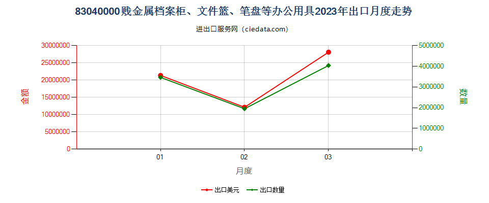 83040000贱金属档案柜、文件篮、笔盘等办公用具出口2023年月度走势图