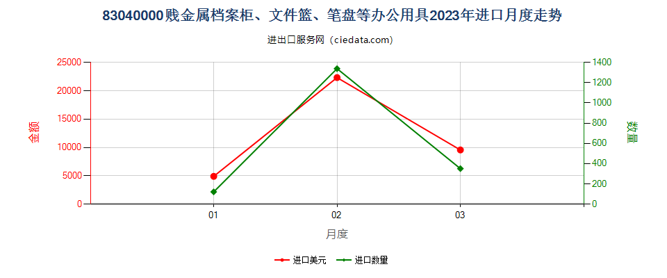 83040000贱金属档案柜、文件篮、笔盘等办公用具进口2023年月度走势图