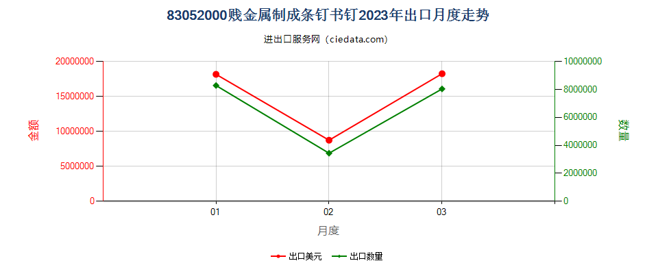 83052000贱金属制成条钉书钉出口2023年月度走势图