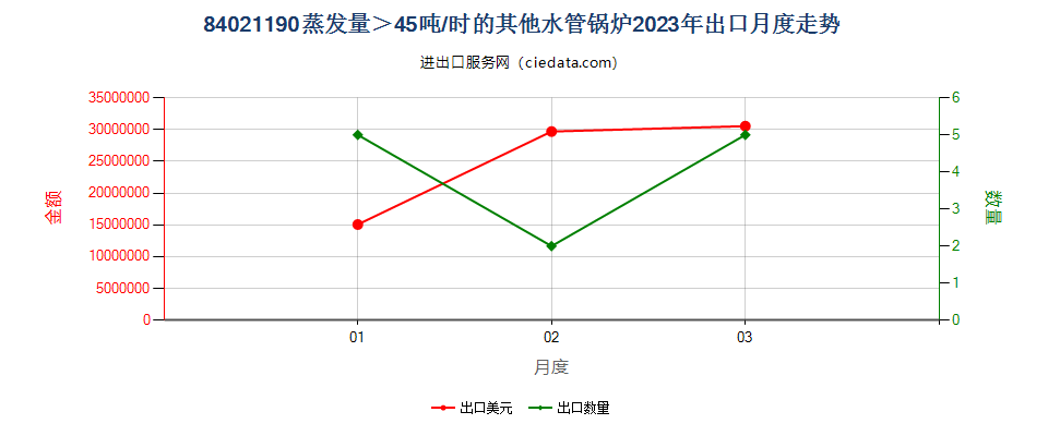 84021190蒸发量＞45吨/时的其他水管锅炉出口2023年月度走势图