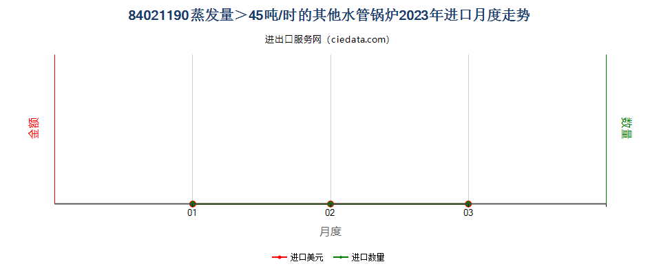 84021190蒸发量＞45吨/时的其他水管锅炉进口2023年月度走势图