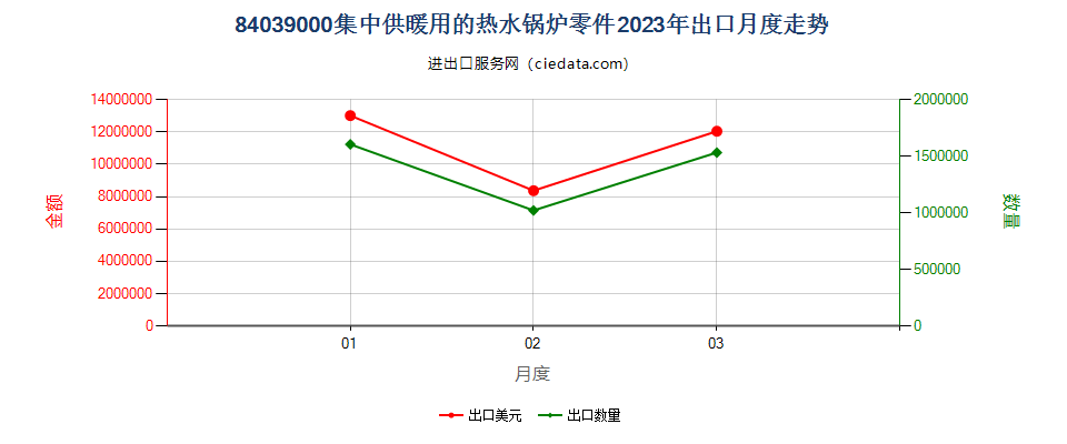 84039000集中供暖用的热水锅炉零件出口2023年月度走势图