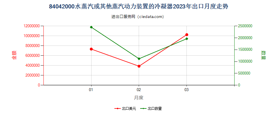 84042000水蒸汽或其他蒸汽动力装置的冷凝器出口2023年月度走势图