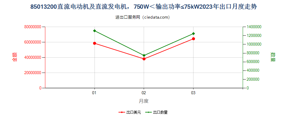 85013200直流电动机及直流发电机，750W＜输出功率≤75kW出口2023年月度走势图