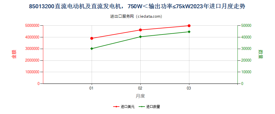 85013200直流电动机及直流发电机，750W＜输出功率≤75kW进口2023年月度走势图
