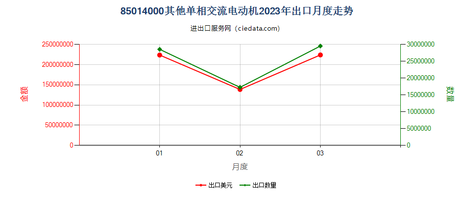 85014000其他单相交流电动机出口2023年月度走势图