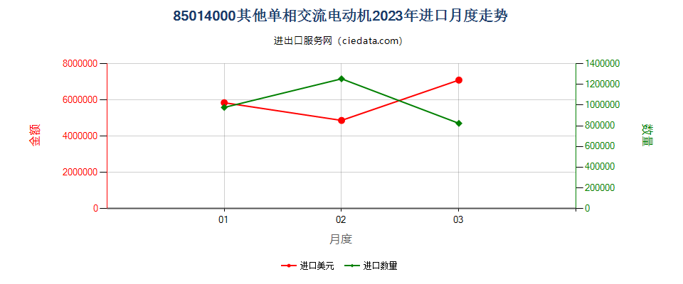 85014000其他单相交流电动机进口2023年月度走势图