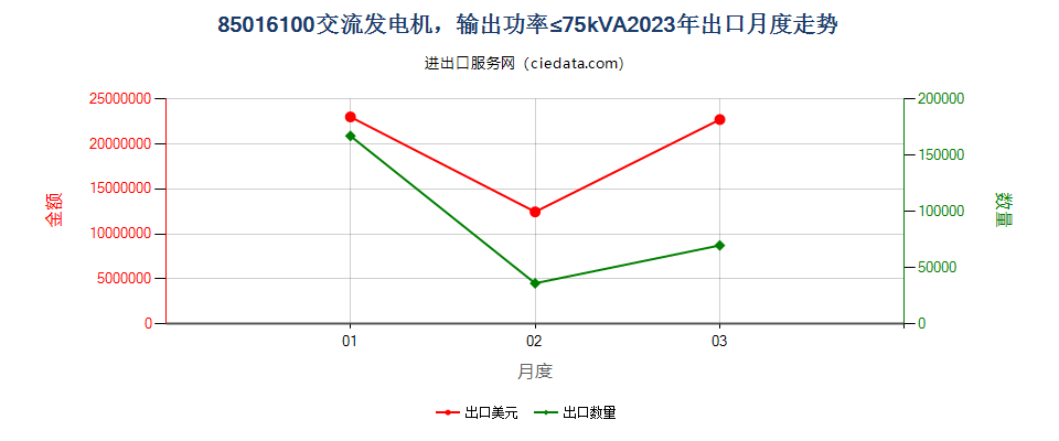 85016100交流发电机，输出功率≤75kVA出口2023年月度走势图