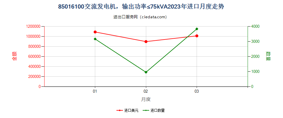 85016100交流发电机，输出功率≤75kVA进口2023年月度走势图