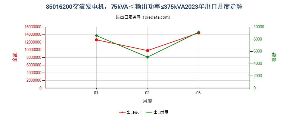 85016200交流发电机，75kVA＜输出功率≤375kVA出口2023年月度走势图