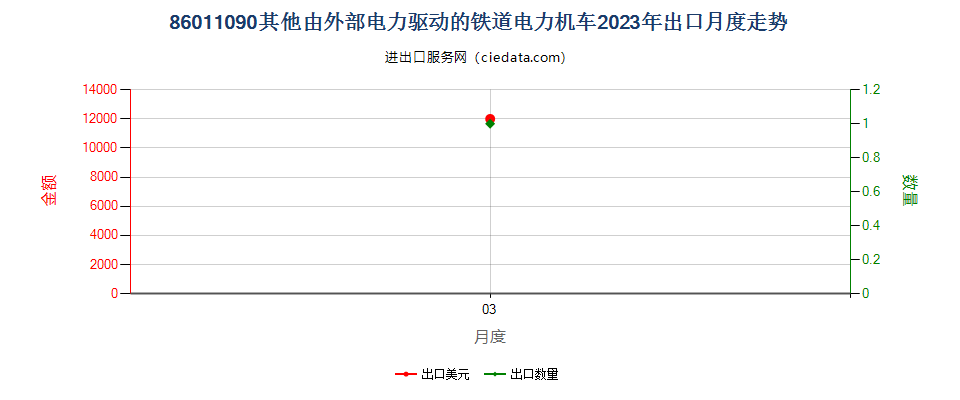86011090其他由外部电力驱动的铁道电力机车出口2023年月度走势图