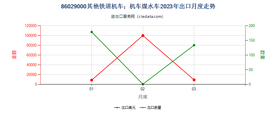 86029000其他铁道机车；机车煤水车出口2023年月度走势图