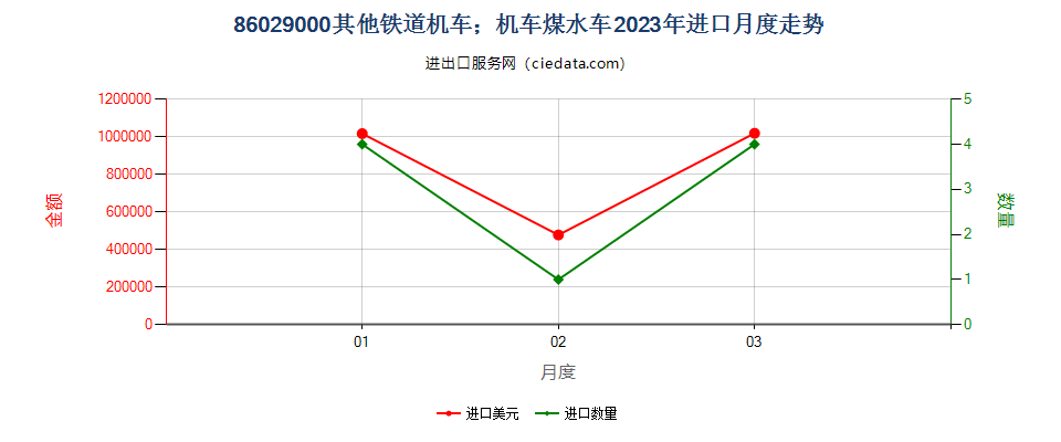 86029000其他铁道机车；机车煤水车进口2023年月度走势图